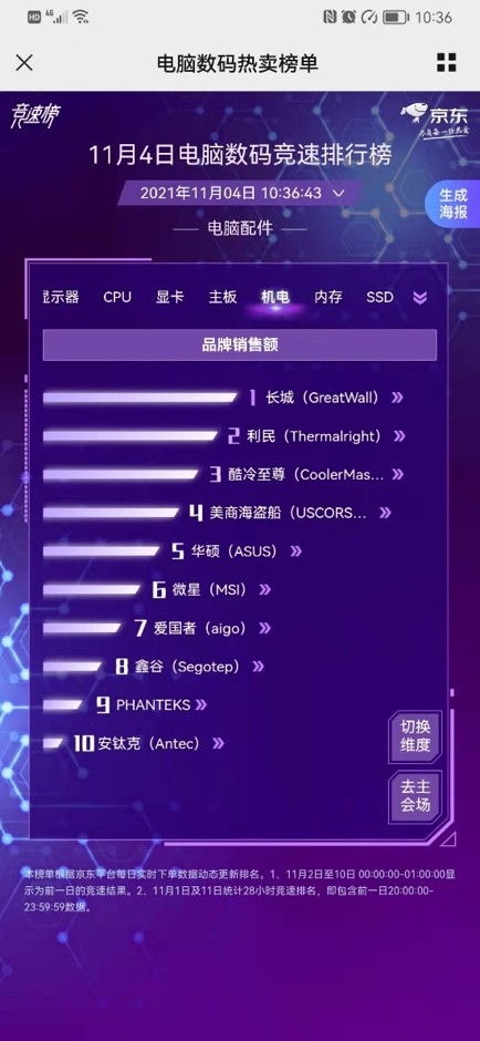微星勇奪京東11.11主板銷量桂冠 扎實(shí)用料與軟件協(xié)同鑄就堅(jiān)不可摧品質(zhì)